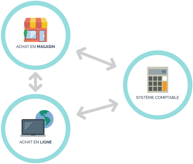 Synergy ecommerce diagramme